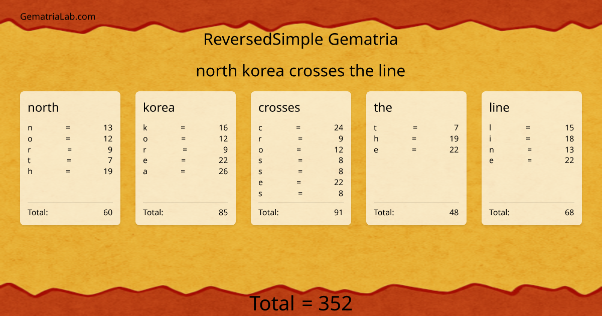north korea crosses the line in reversedSimple Gematria
